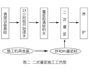 花溪灌浆料施工工艺—文字完整版